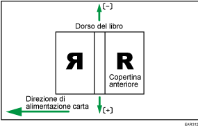 Illustrazione della posizione copertina per rilegatura profess.perpend.dir.alim.