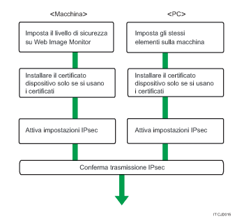 Illustrazione del flusso di configurazione delle impostazioni di cambio automatico codice di crittografia