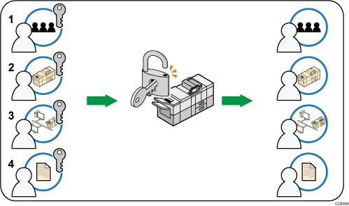 Illustrazione numerata dell'autenticazione amministratore 