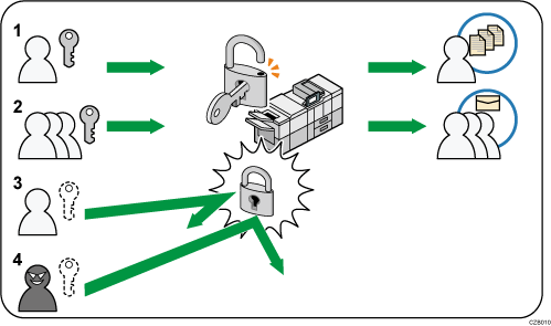 Illustrazione numerata dell'autenticazione utente