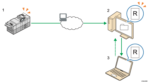Illustrazione numerata dell'invio dei file acquisiti a una cartella sul computer client