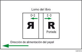 Ilustración de la posición de la hoja de portada para encuadernación perfecta con dirección de alimentación