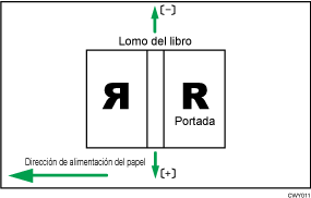 Ilustración de la posición de la hoja de portada para encuadernación perfecta a lo largo de la dirección de alimentación