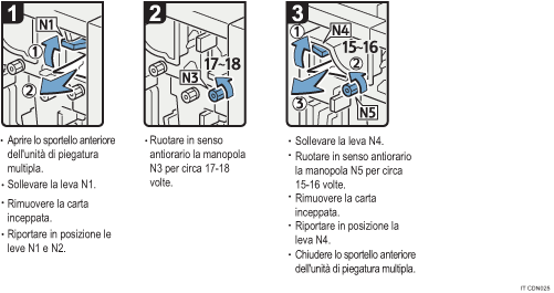 Illustrazione della procedura operativa