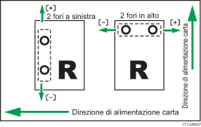 Illustrazione della regolazione della posizione di perforazione perpendicolare alla direzione di alimentazione