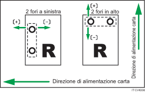 Illustrazione della regolazione della posizione di perforazione lungo la direzione di alimentazione