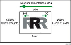 Illustrazione della Regolazione posizione immagine lungo direz.alim.