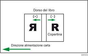 Illustrazione della posizione copertina per rilegatura profess.lungo dir.alim.