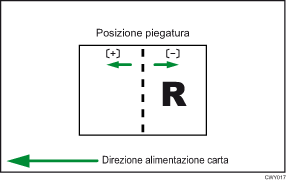 Illustrazione della regolazione della posizione di piegatura per libretto