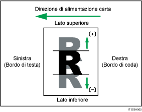 Illustrazione della Regolazione posizione immagine perpend.direz.alim.