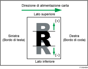 Illustrazione della Regolazione posizione immagine perpend.direz.alim.